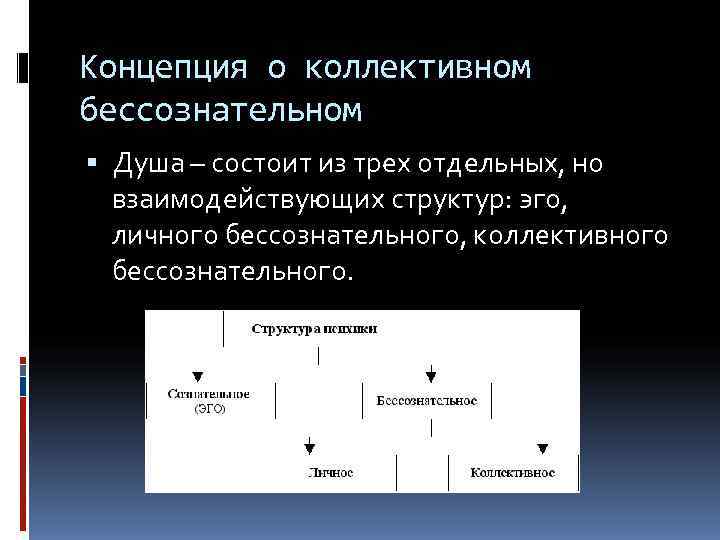 Концепция о коллективном бессознательном  Душа – состоит из трех отдельных, но  взаимодействующих