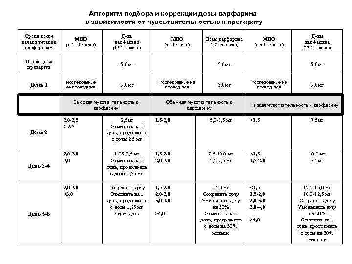      Алгоритм подбора и коррекции дозы варфарина  