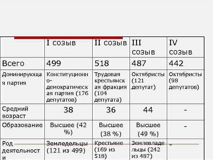    I созыв  II созыв III   IV  