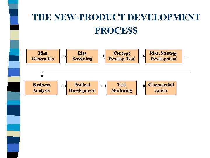 THE NEW-PRODUCT DEVELOPMENT  PROCESS  Idea   Concept Mkt. Strategy Generation 