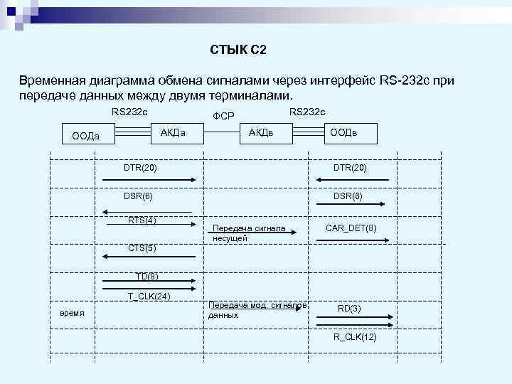        СТЫК С 2 Временная диаграмма обмена сигналами