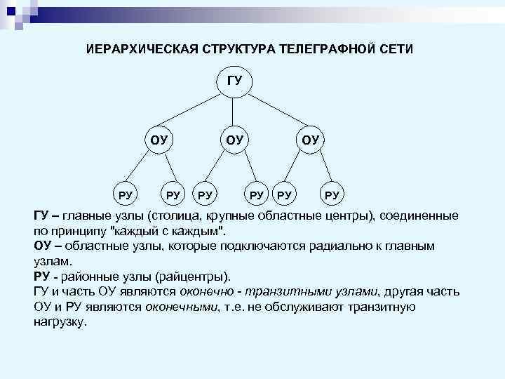   ИЕРАРХИЧЕСКАЯ СТРУКТУРА ТЕЛЕГРАФНОЙ СЕТИ      ГУ  