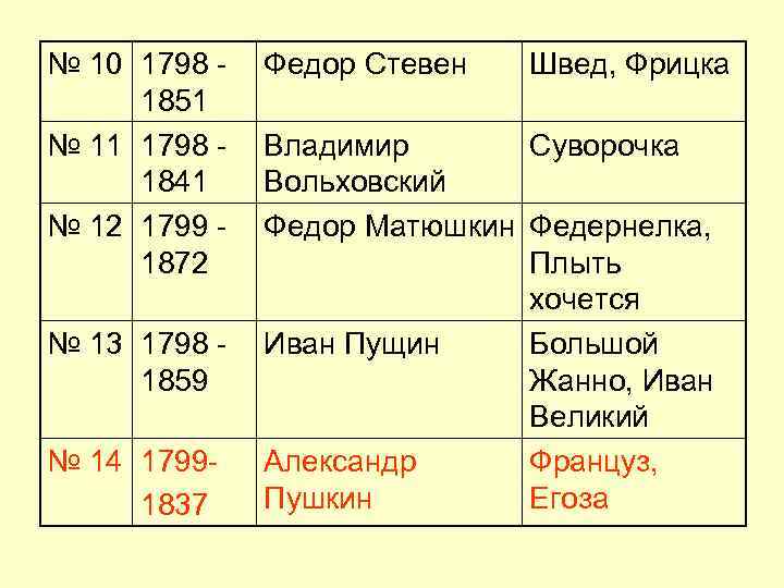 № 10 1798 - Федор Стевен Швед, Фрицка 1851 № 11 № 10 1798 - Федор Стевен Швед, Фрицка 1851 № 11