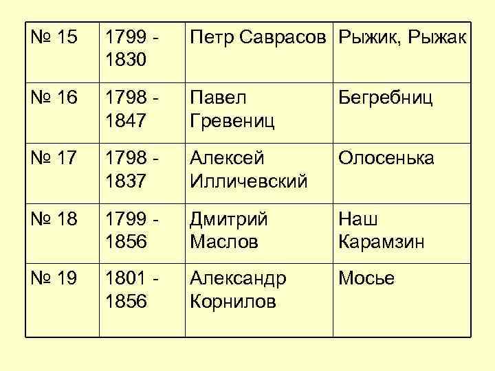 № 15 1799 - Петр Саврасов Рыжик, Рыжак 1830 № 16 № 15 1799 - Петр Саврасов Рыжик, Рыжак 1830 № 16