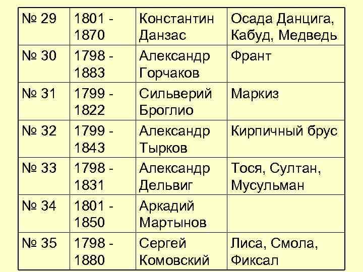 № 29 1801 - Константин Осада Данцига, 1870 Данзас № 29 1801 - Константин Осада Данцига, 1870 Данзас