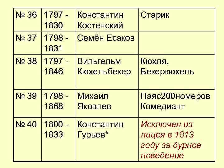 № 36 1797 - Константин Старик 1830 Костенский № 37 1798 № 36 1797 - Константин Старик 1830 Костенский № 37 1798