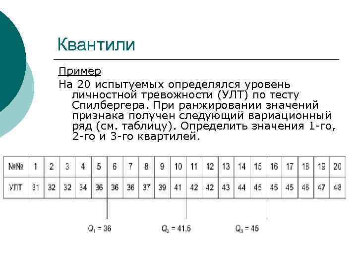 Квантили Пример На 20 испытуемых определялся уровень  личностной тревожности (УЛТ) по тесту 