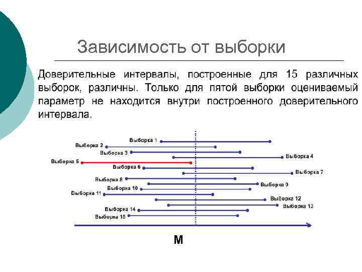 Зависимость от выборки    М 