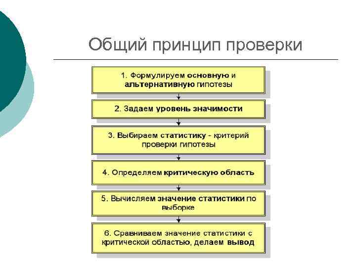 Общий принцип проверки 
