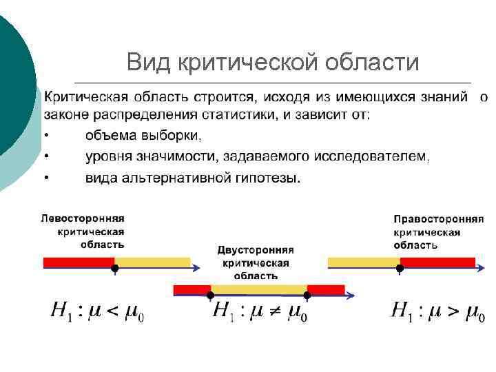 Вид критической области 