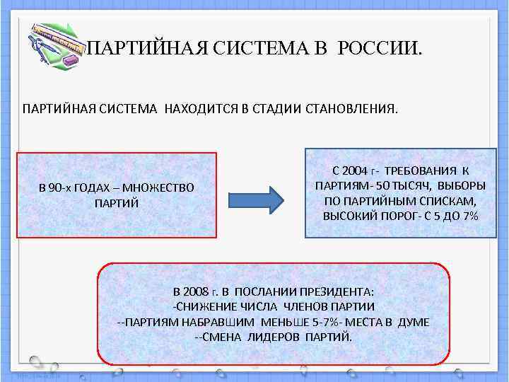    ПАРТИЙНАЯ СИСТЕМА В РОССИИ.  ПАРТИЙНАЯ СИСТЕМА НАХОДИТСЯ В СТАДИИ СТАНОВЛЕНИЯ.