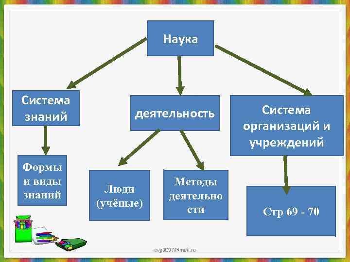 Наука как источник знания о человеке. Наука система знаний деятельность система организаций и учреждений. Наука это организованное знание. Примеры наука это организованное знание. Наука как система.