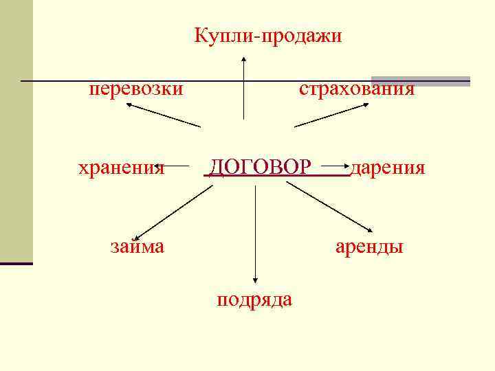   Купли-продажи перевозки   страхования  хранения ДОГОВОР  дарения займа 
