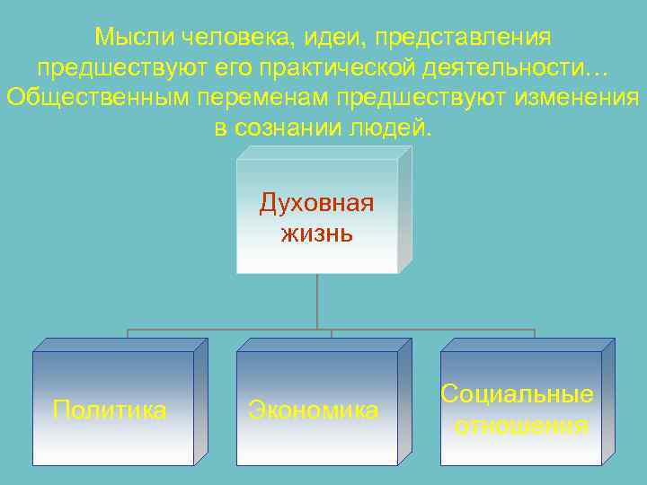 Мысли человека, идеи, представления предшествуют его практической деятельности… Общественным переменам предшествуют изменения Мысли человека, идеи, представления предшествуют его практической деятельности… Общественным переменам предшествуют изменения