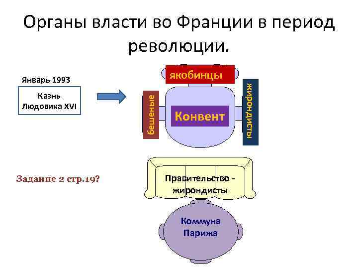 Периоды франции. Органы власти французской революции. Органы власти в период революции во Франции. Органы власти после Великой французской революции. Органы власти в революционной Франции.