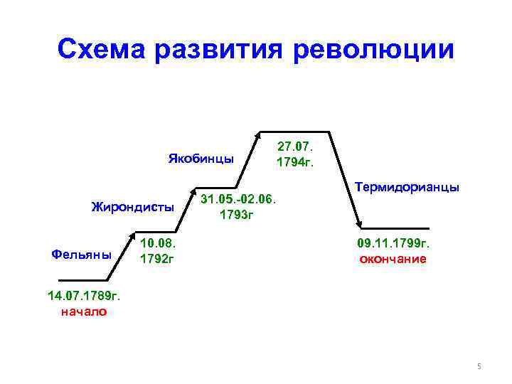 Якобинцы термидорианцы жирондисты гезы лишнее. Фельяны жирондисты и якобинцы. Схема развития революции. Жирондисты якобинцы и Фельяны таблица. Жирондисты Фельяны Монтаньяры.