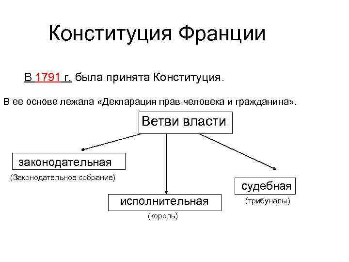 Конституция франции 1791