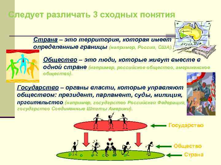 Следует различать 3 сходных понятия  Страна – это территория, которая имеет  определенные