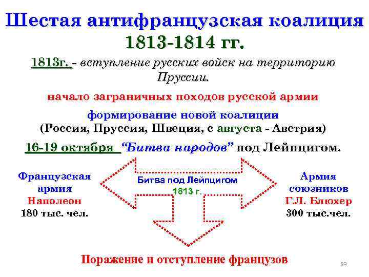 Шестая антифранцузская коалиция  1813 -1814 гг. 1813 г. - вступление русских войск на