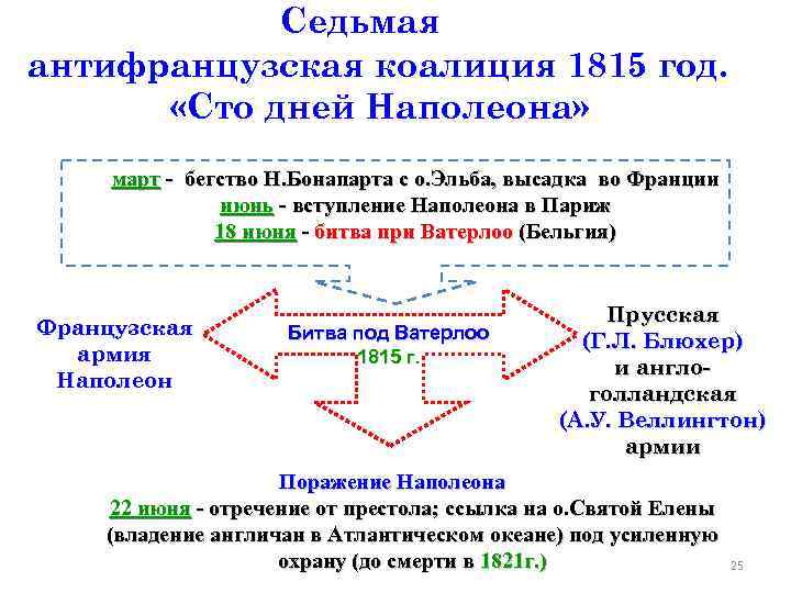   Седьмая антифранцузская коалиция 1815 год.   «Сто дней Наполеона»  март