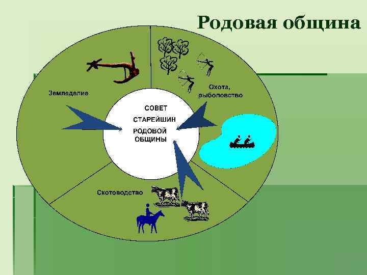 Родовая община 