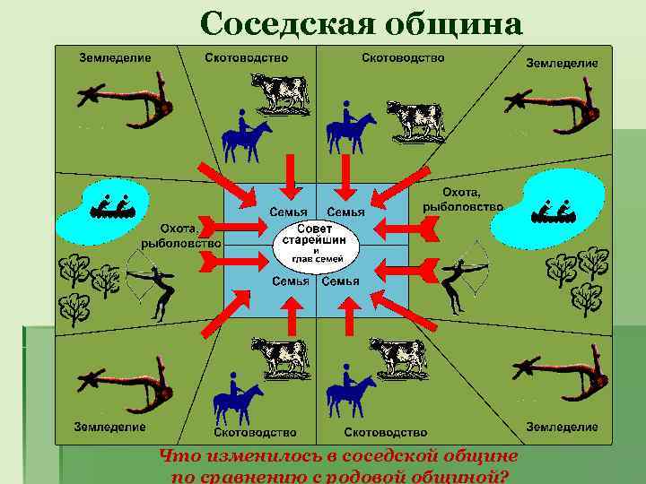 Соседская община Что изменилось в соседской общине по сравнению с родовой общиной? 