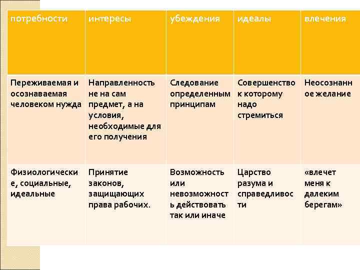 потребности интересы   убеждения  идеалы   влечения Переживаемая и Направленность 