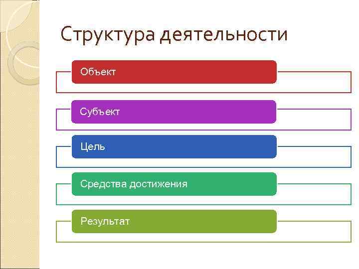 Структура деятельности Объект  Субъект  Цель  Средства достижения  Результат 