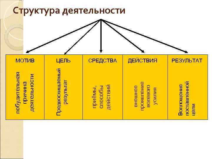 побудительная  причина    МОТИВ деятельности  Предвосхищаемый результат   