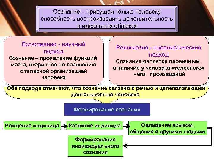     Сознание – присущая только человеку  способность воспроизводить действительность 