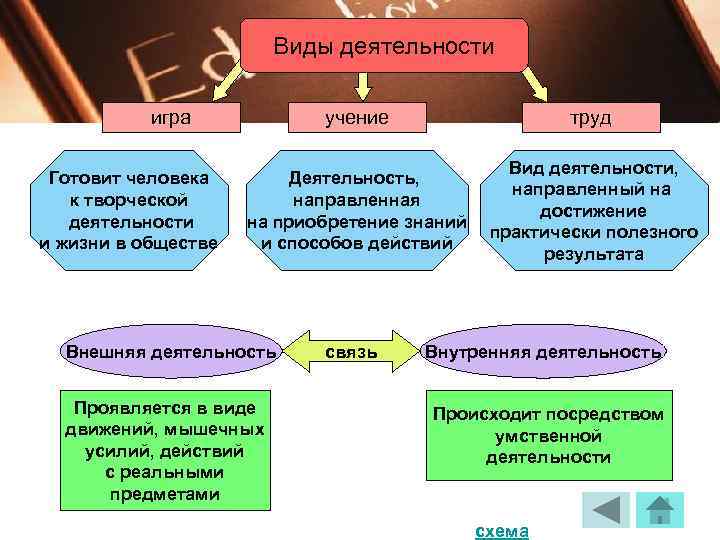 Деятельность как способ существования людей план