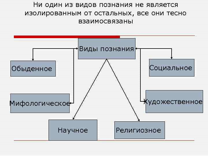  Ни один из видов познания не является  изолированным от остальных, все они