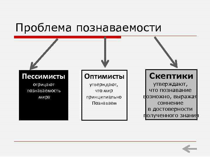 Проблема познаваемости  Пессимисты  Оптимисты  Скептики  отрицают  утверждают,  познаваемость