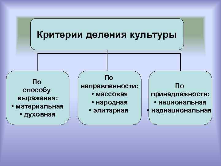  Критерии деления культуры      По   направленности: 