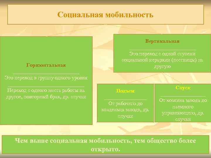      Социальная мобильность      Вертикальная 