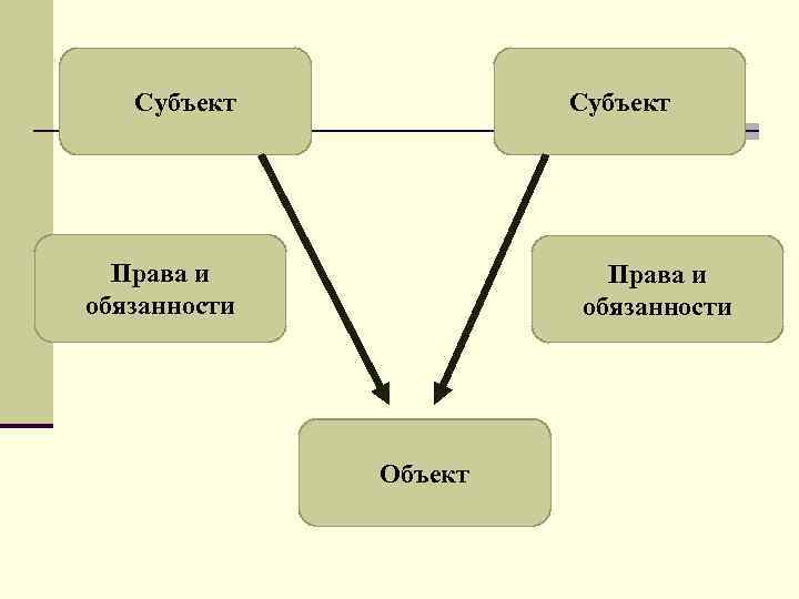   Субъект  Права и обязанности    Объект 
