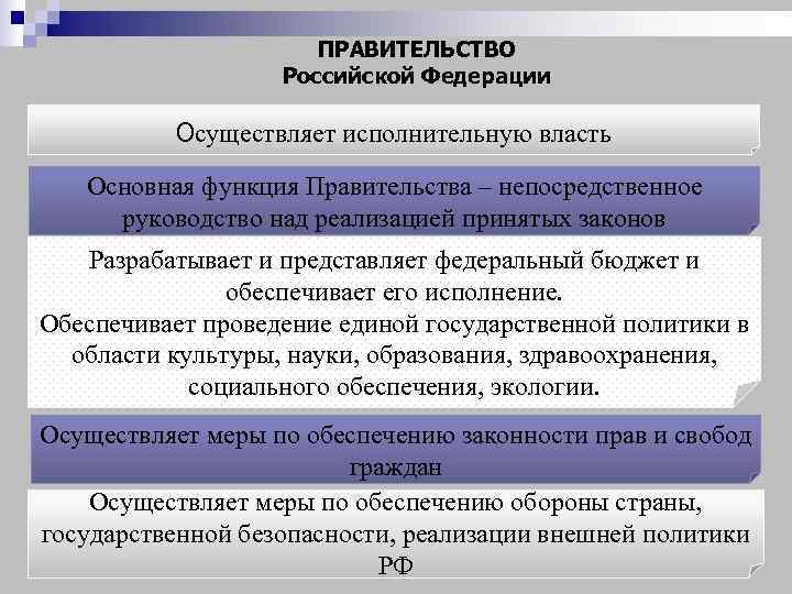      ПРАВИТЕЛЬСТВО    Российской Федерации  Осуществляет исполнительную
