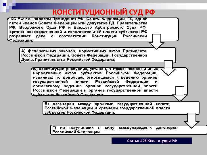     КОНСТИТУЦИОННЫЙ СУД РФ КС РФ по запросам Президента РФ, Совета