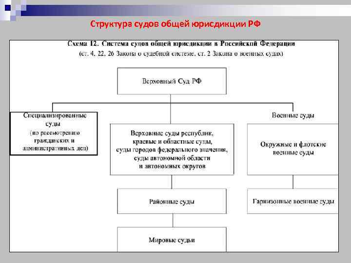 Структура судов общей юрисдикции РФ 