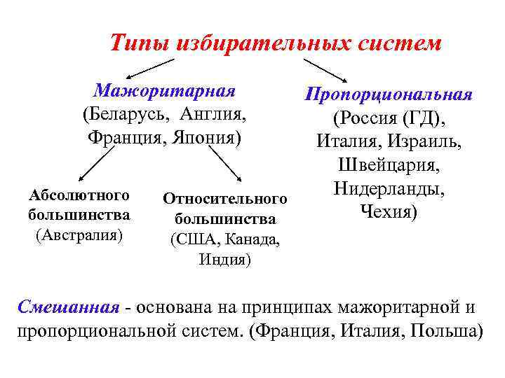    Типы избирательных систем   Мажоритарная  Пропорциональная   (Беларусь,