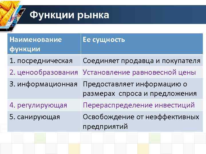  Функции рынка Наименование   Ее сущность функции 1. посредническая  Соединяет продавца