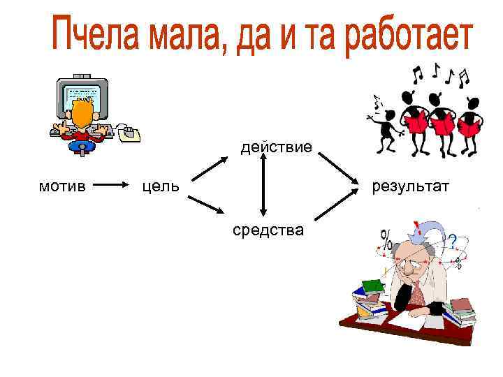     действие мотив  цель   результат   средства