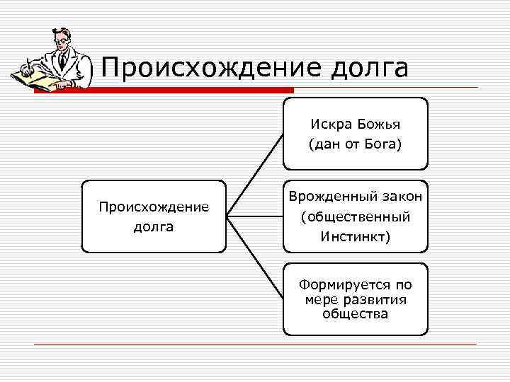 Происхождение долга    Искра Божья    (дан от Бога) 
