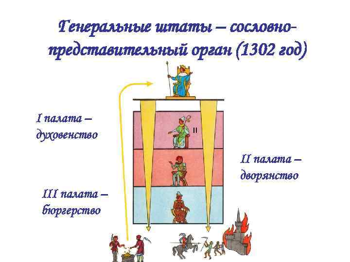   Генеральные штаты – сословно-  представительный орган (1302 год)  I палата