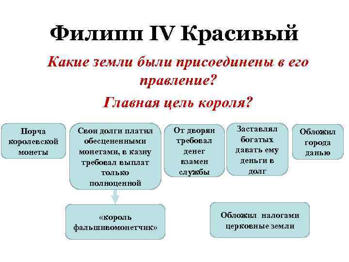   Филипп IV Красивый   Какие земли были присоединены в его