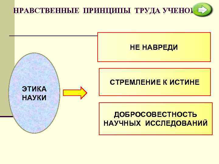 НРАВСТВЕННЫЕ ПРИНЦИПЫ ТРУДА УЧЕНОГО.      НЕ НАВРЕДИ   