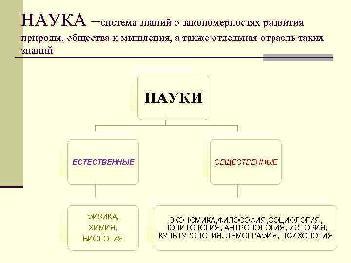 НАУКА –система знаний о закономерностях развития природы, общества и мышления, а также отдельная отрасль