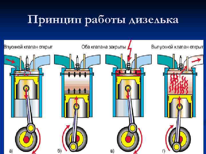 Принцип работы дизелька 