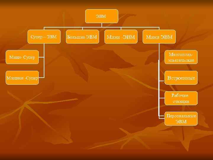 ЭВМ Супер – ЭВМ ЭВМ Супер – ЭВМ