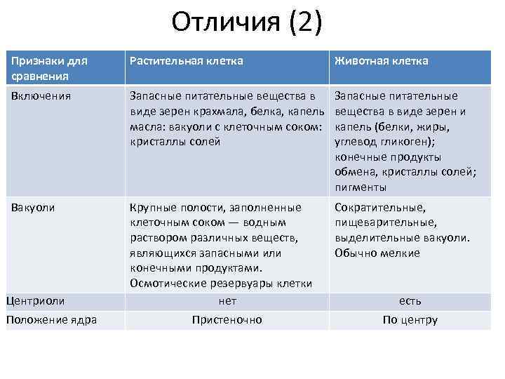     Отличия (2) Признаки для Растительная клетка   Животная клетка